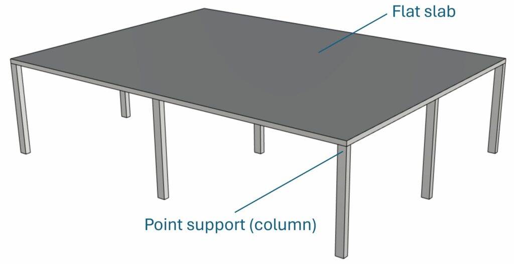 Flat slab supported by point supports such as columns.