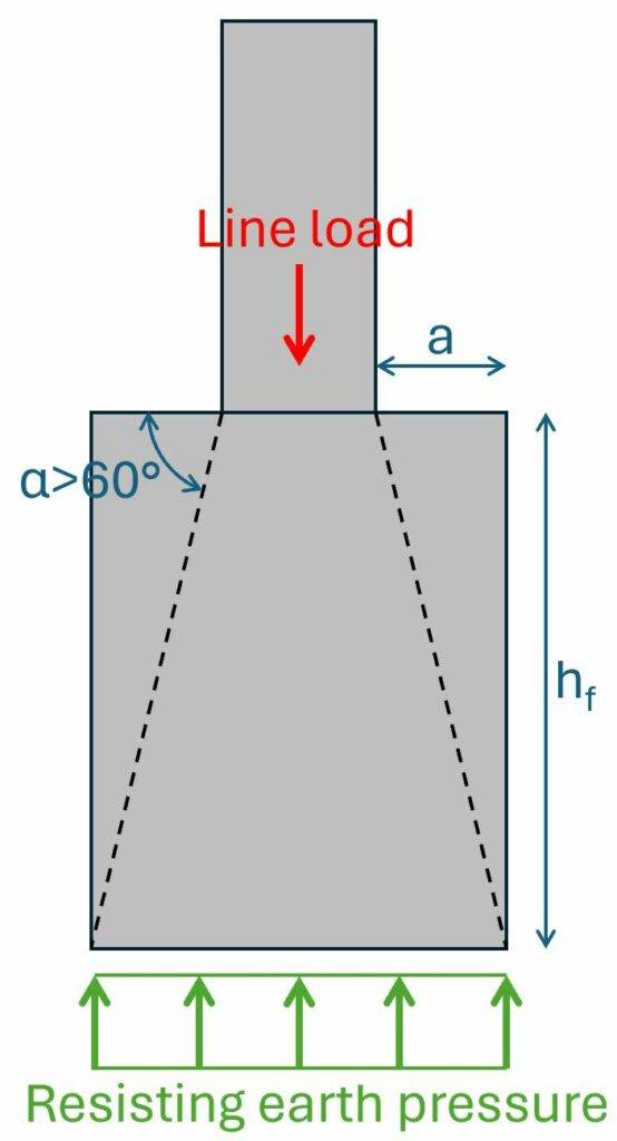 Load path through unreinforced strip footing.