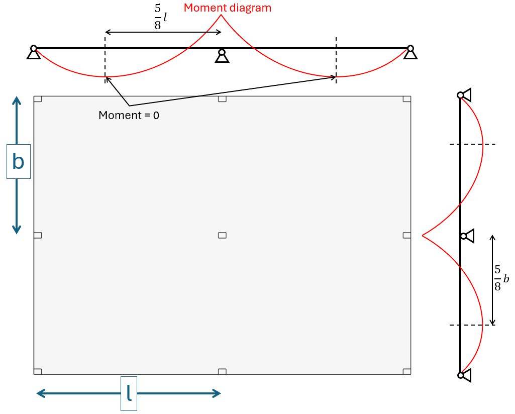 Moment diagrams of a flat reinforced concrete slab.