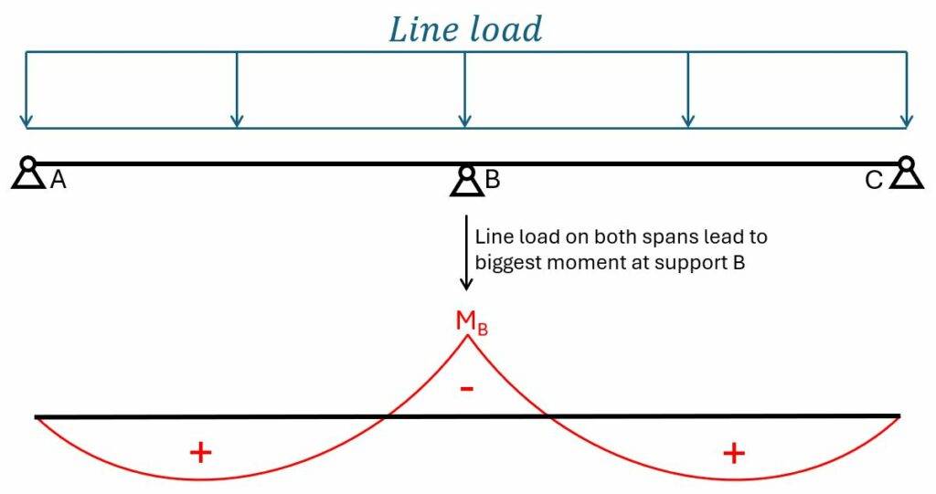 Line load on both span leads to biggest negative moment at middle support B.