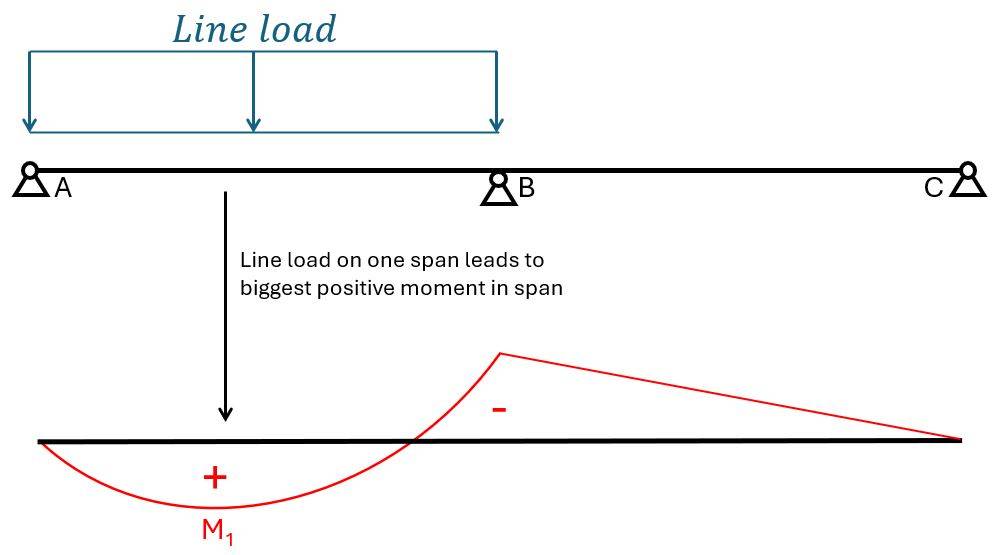 Line load on 1 span leads to biggest positive moment in span between support A and B.
