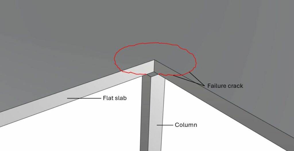 Punching shear failure in a circular shape around the concentrated loaded area.