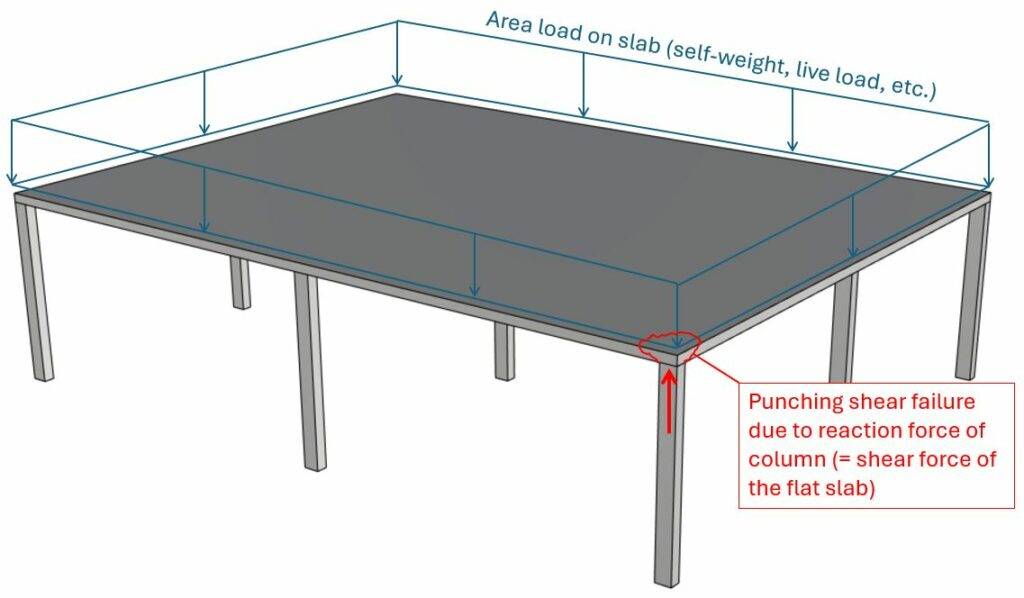 Punching shear failure of a flat slab due to concentrated force at column support.