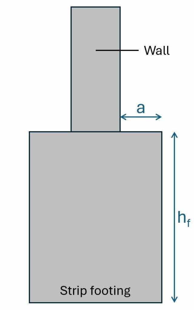 Geometry of unreinforced strip footing.