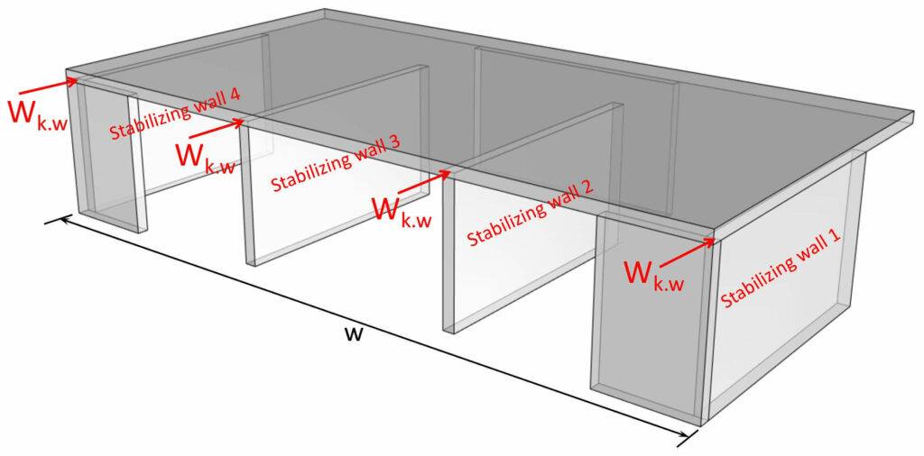 Lateral wind point loads on masonry shear walls.