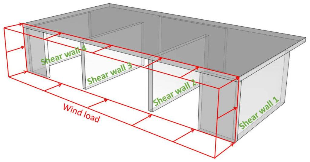 Masonry shear walls resist wind load.