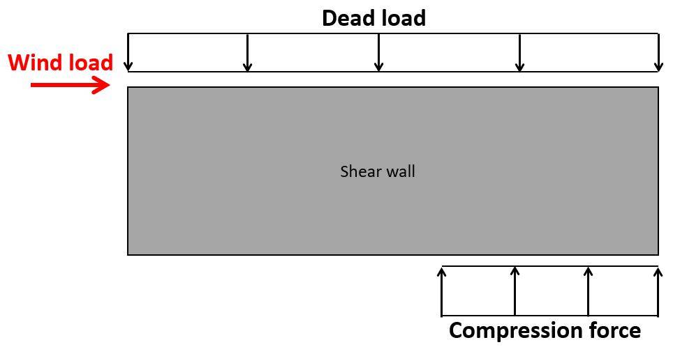 Unreinforced masonry shear wall with horizontal and vertical loading.