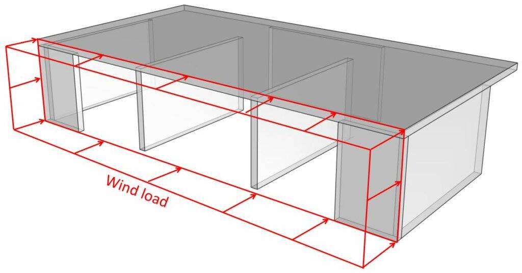 Horizontal wind load acting perpendicular on walls of the building.