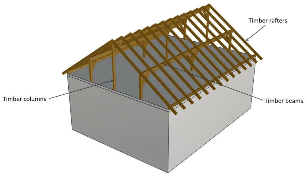 Elements of a rafter roof with rafters supported by horizontal timber beams.