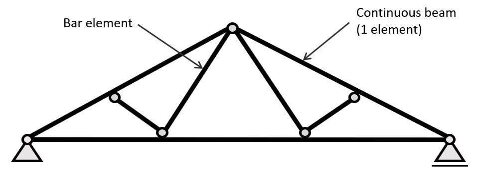 Static system of Fink truss with continuous chords.