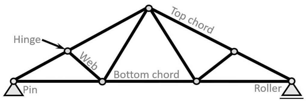 Static system of Fink truss with hinges in all nodes.