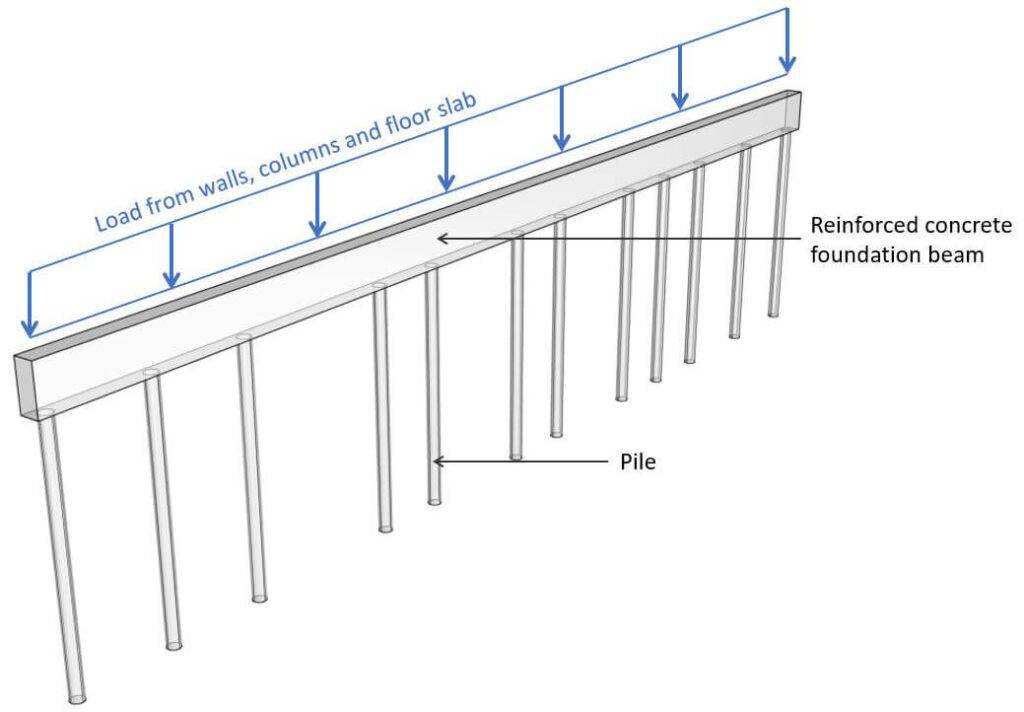 Elements of a foundation beam.