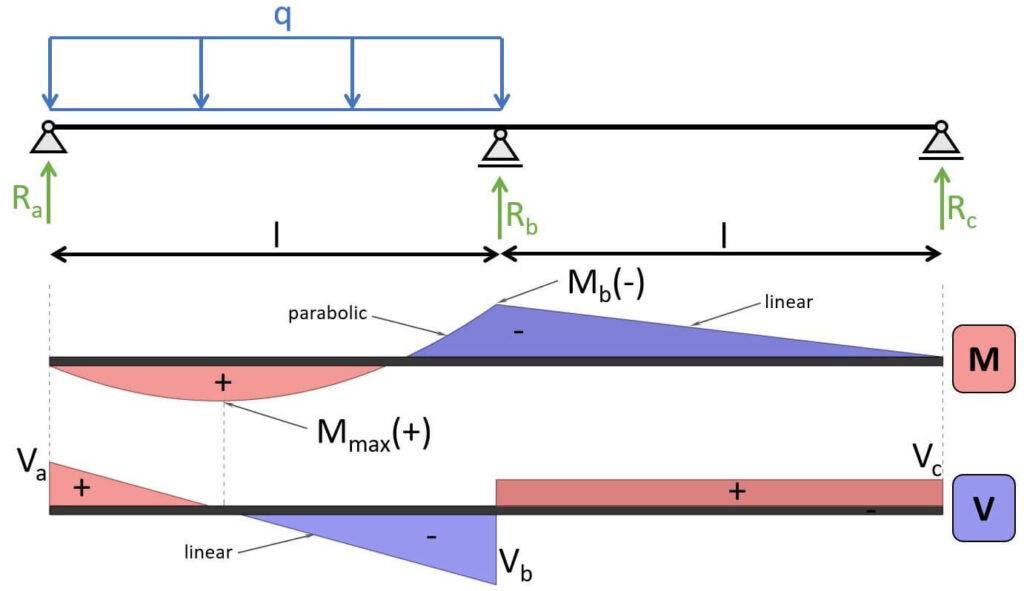 Bending moment diagram and shear force diagram of 2-span continuous beam with line load on 1 span.