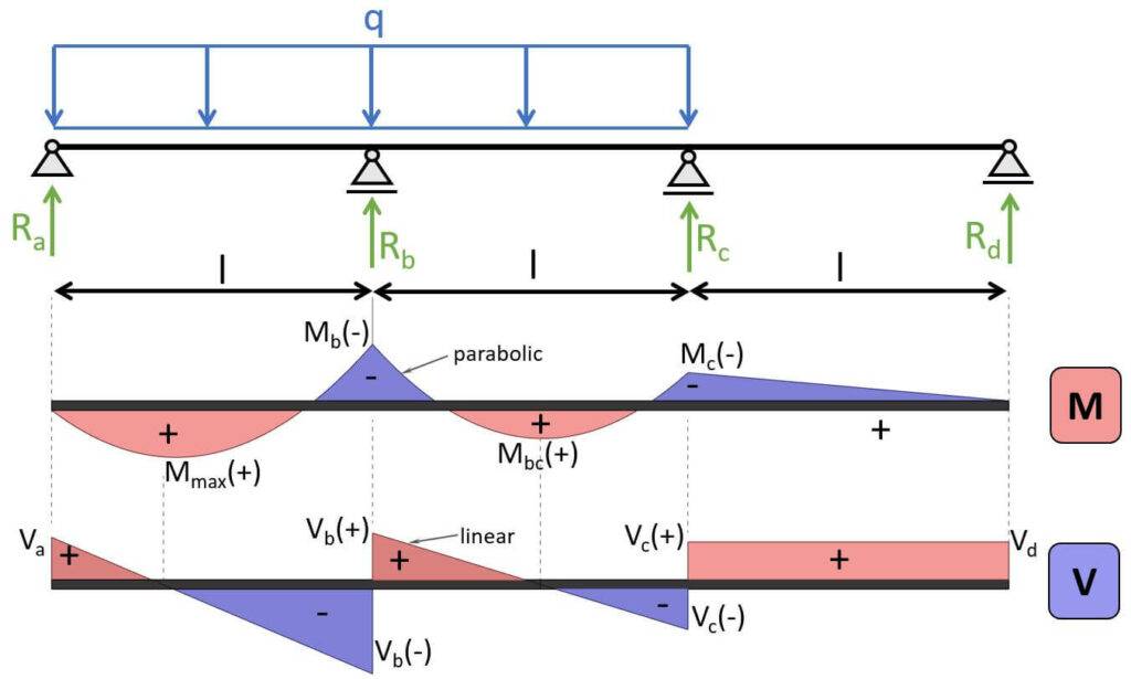 Bending moment diagram and shear force diagram of 3-span continuous beam with line load on 2 spans.