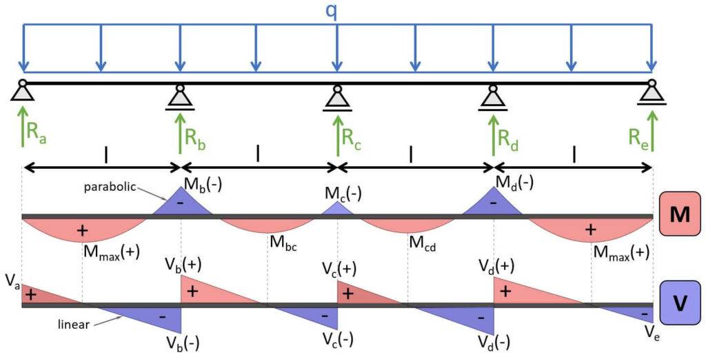 Bending moment diagram and shear force diagram of 4-span continuous beam with line load on all 4 spans.