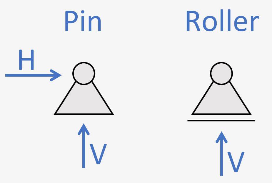 Roller and pin support with reaction forces.