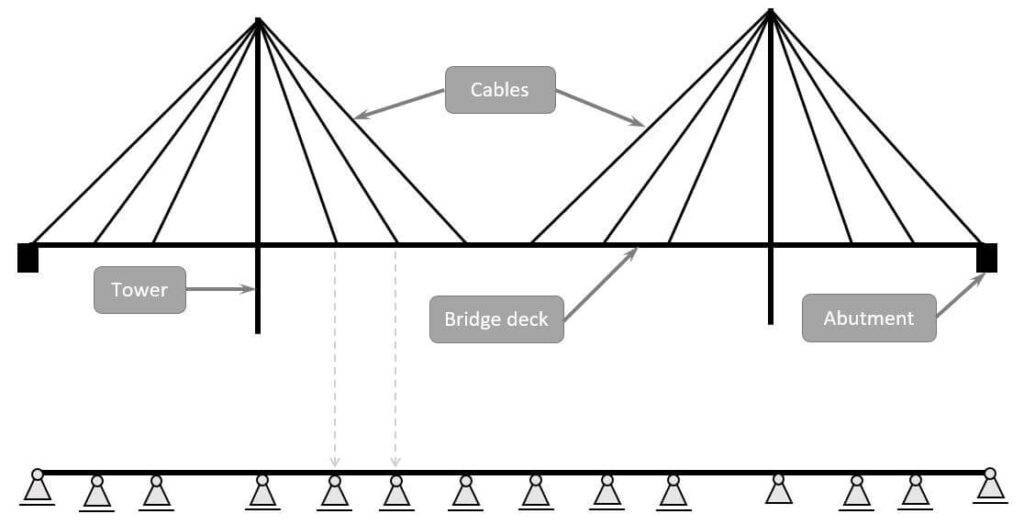 Static system of the deck of a cable-stayed bridge is a continuous beam.