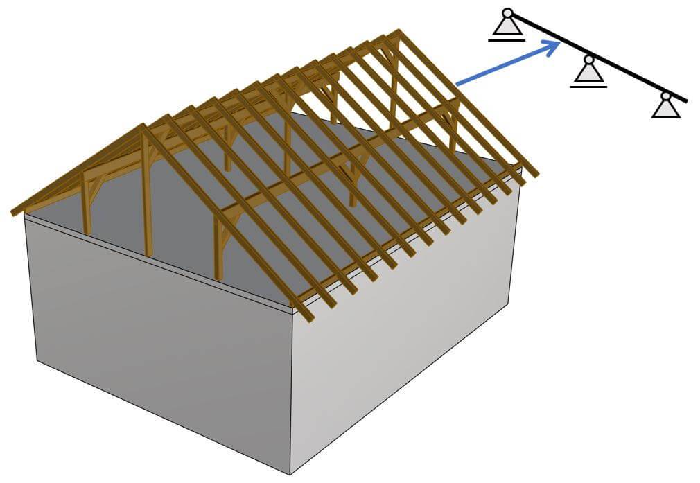 Static system of the rafters as continuous beam supported by 3 horizontal timber beams.