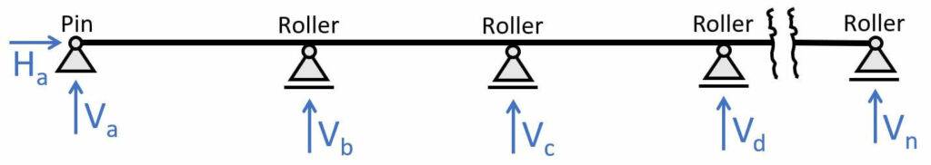 X-span continuous beam with support conditions.