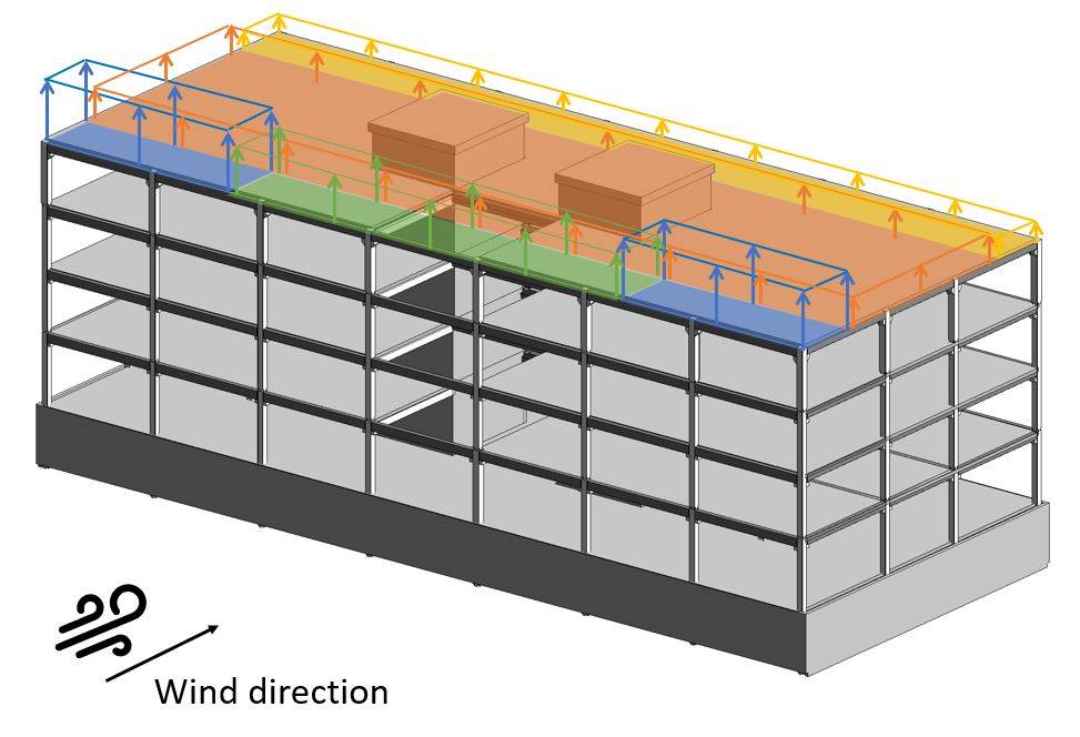 Wind loads on a flat roof.