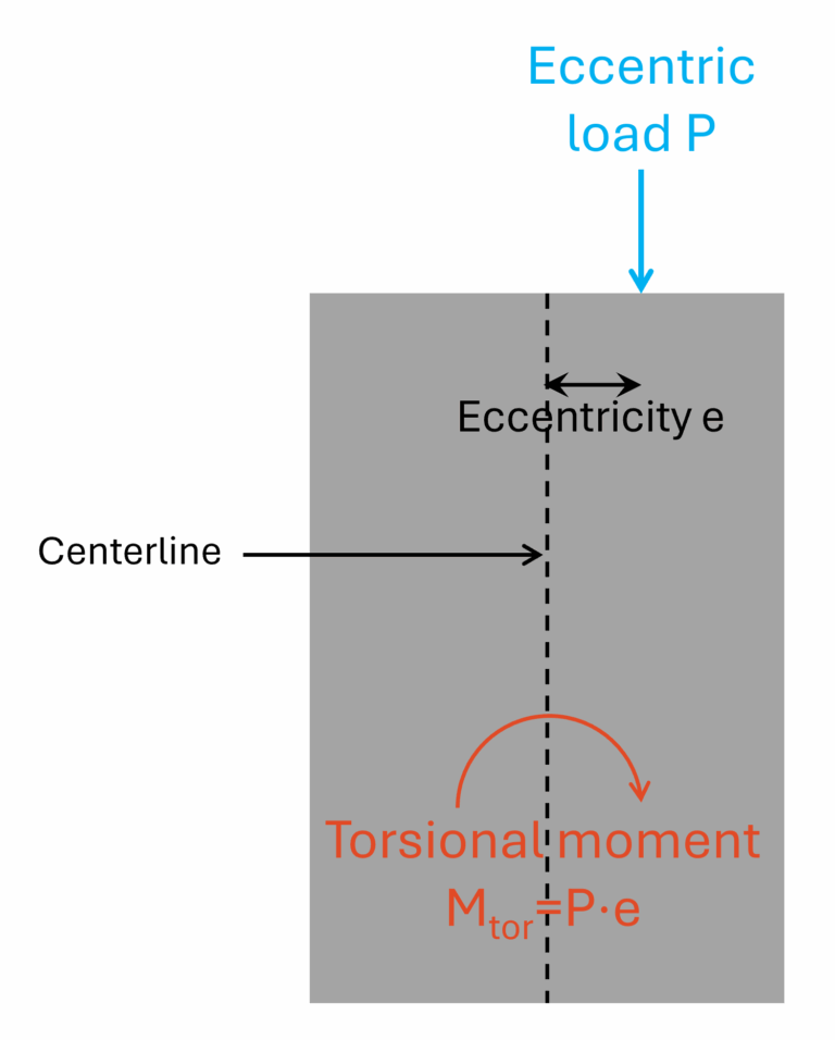 Torsion Verification of Reinforced Concrete (Eurocode) - Structural Basics