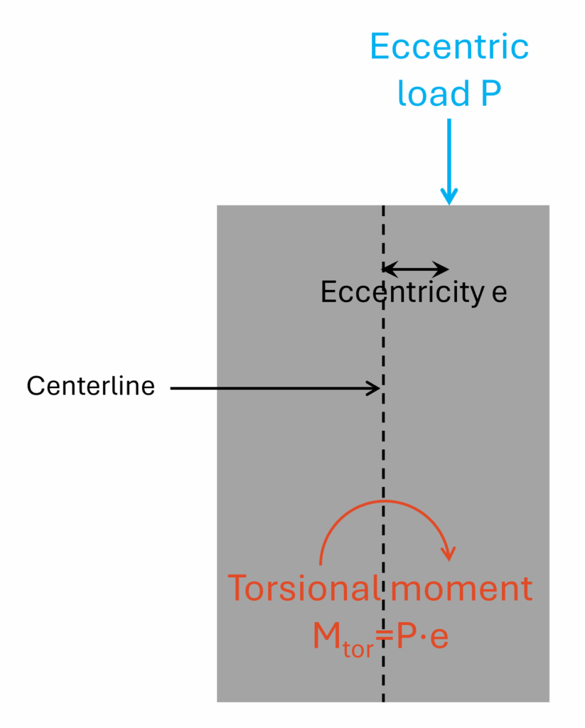 Torsion in strip footing due to eccentric vertical load.