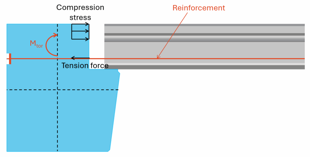 Reinforcement in precast beam and hollow core slab to take up tension forces.