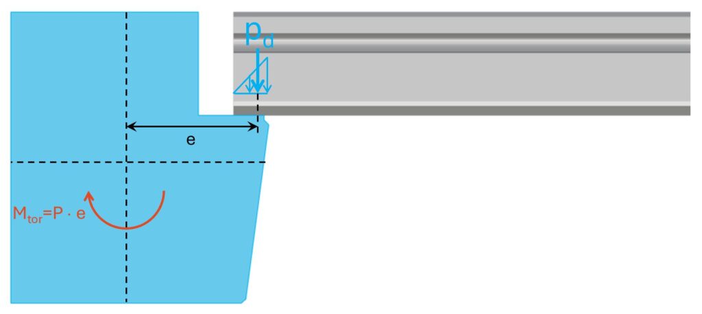Resultant as a point load.