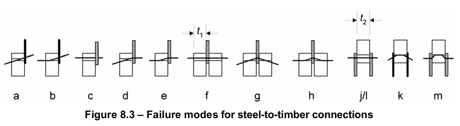 Service Conditions Eurocode Timber Shear Capacity of Timber Connections {Eurocode Tutorial} - Structural ...